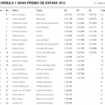I tempi delle qualifiche per il GP di Spagna 2013.