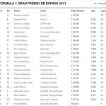 I tempi della prima sessione di prove libere per il GP di Spagna.