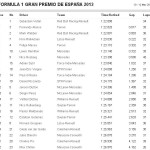 I tempi della seconda sessione di prove libere per il Gran Premio di Spagna.