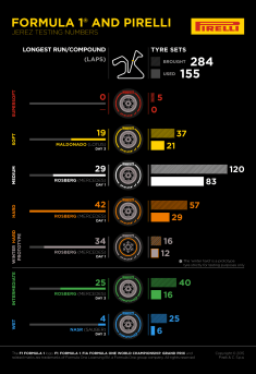 I dati Pirelli dei test F1 a Jerez.