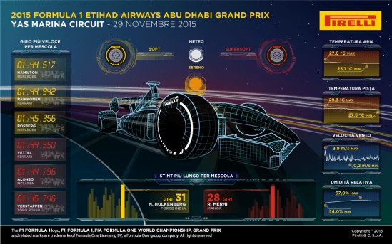 Il GP di Abu Dhabi secondo i dati Pirelli.