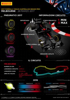 Infografica delle caratteristiche del GP Australia 2017
