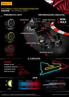 Il GP Bahrain secondo Pirelli