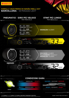 Infografica Pirelli del GP di Spagna 2017